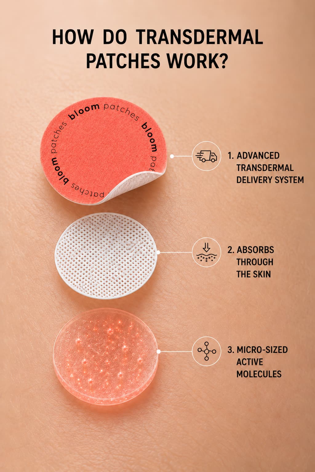 Bloom Patches triple-layer technology diagram