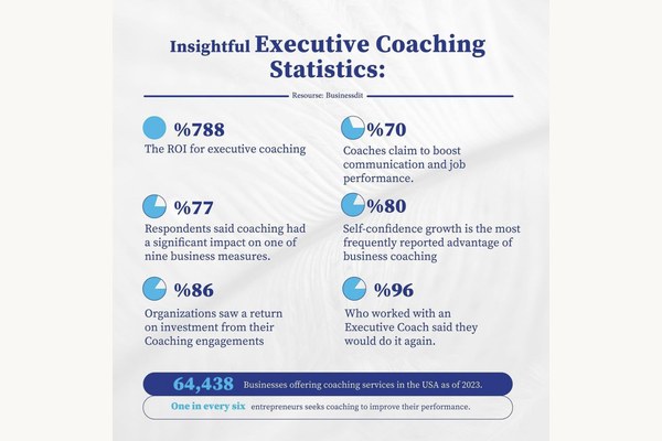 Insightful Executive Coaching. Statistics: The ROI for executive coaching is 788%. 70% Coaches claim to boost communication and job performance.77% of Respondents said coaching has a significant impact on one of nine business measures. 80% Self-confidence growth is the most frequently reported advantage of business coaching. 86% Organizations saw a return on investment from their coaching engagements.96% who worked with an executive coach said they would do it again. 64,438 businesses offering coaching services in the USA as of 2023. One in every six entrepreneurs seeks coaching to improve their performance.