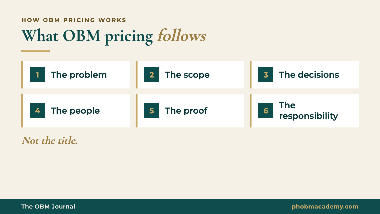 OBM pricing follows the problem, scope, decisions, people, proof and responsibility, not the title