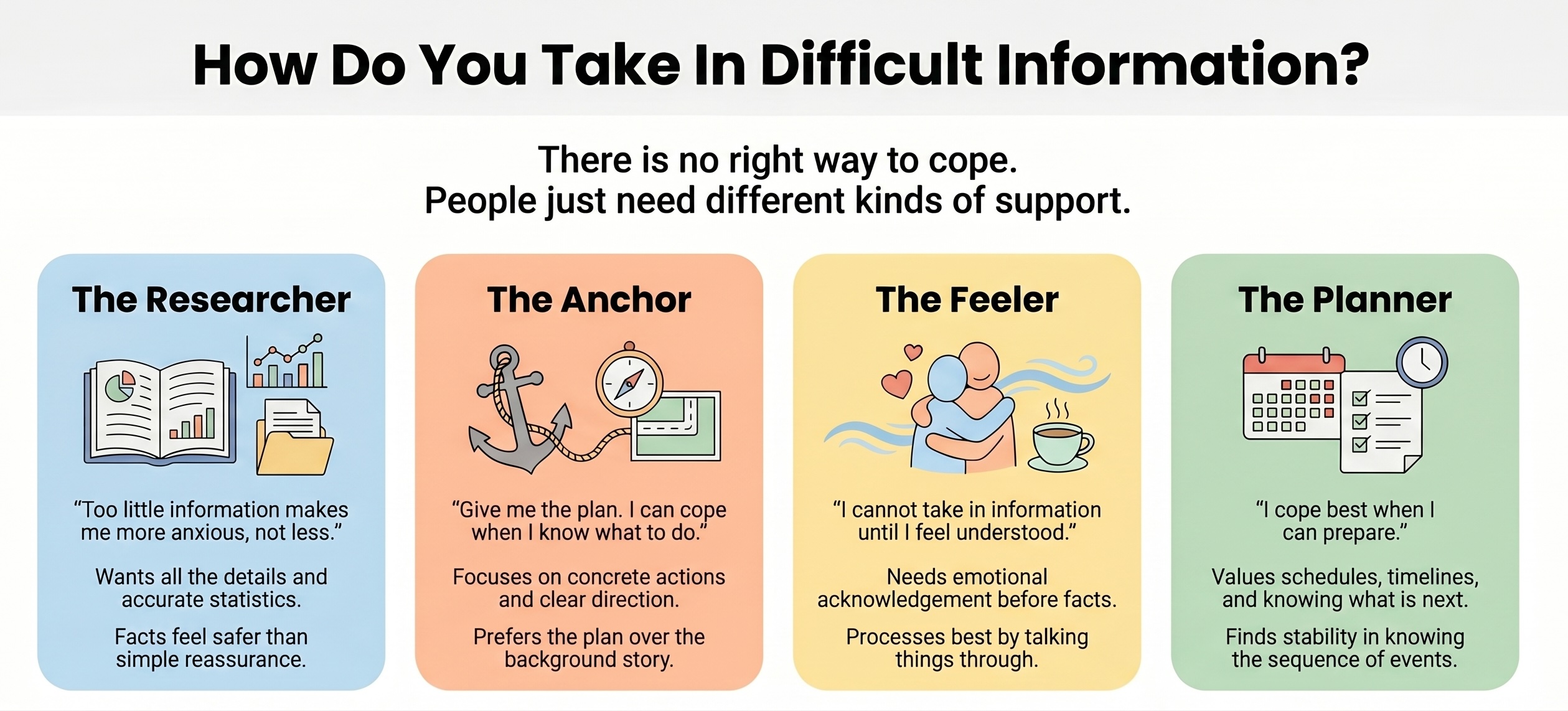 Infographic showing four ways people process difficult health news: Researcher, Anchor, Feeler and Planner, with practical support strategies for each style.