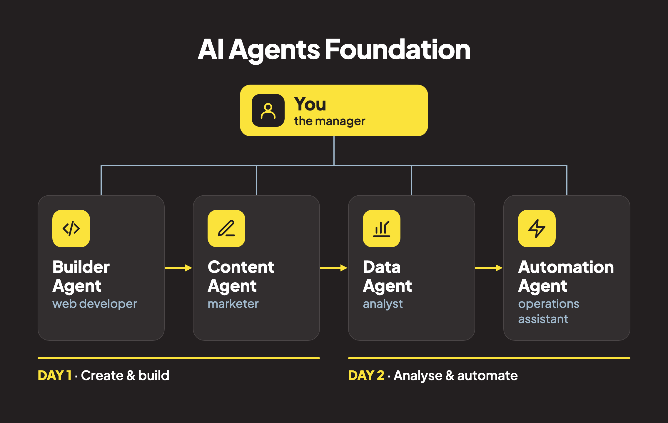 AI Agents Foundation: you as the manager of four agents. Day 1: Builder and Content agents. Day 2: Data and Automation agents.