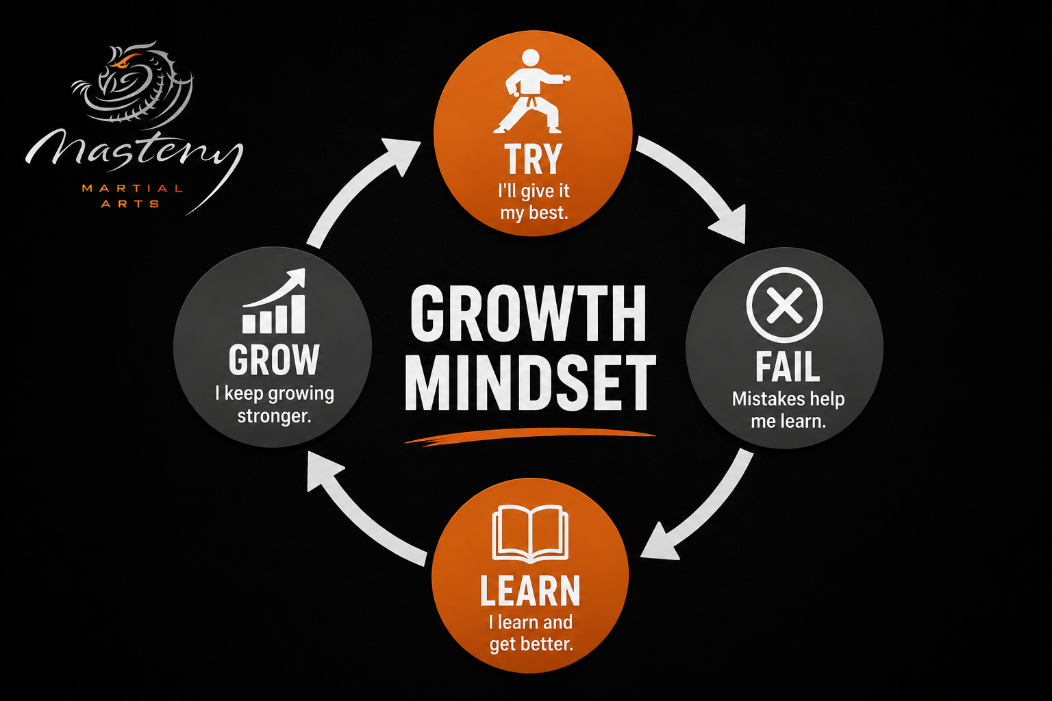 Growth mindset infographic showing how trying, failing, learning, and growing build lasting confidence in children. Growth mindset infographic showing how trying, failing, learning, and growing build lasting confidence in children.