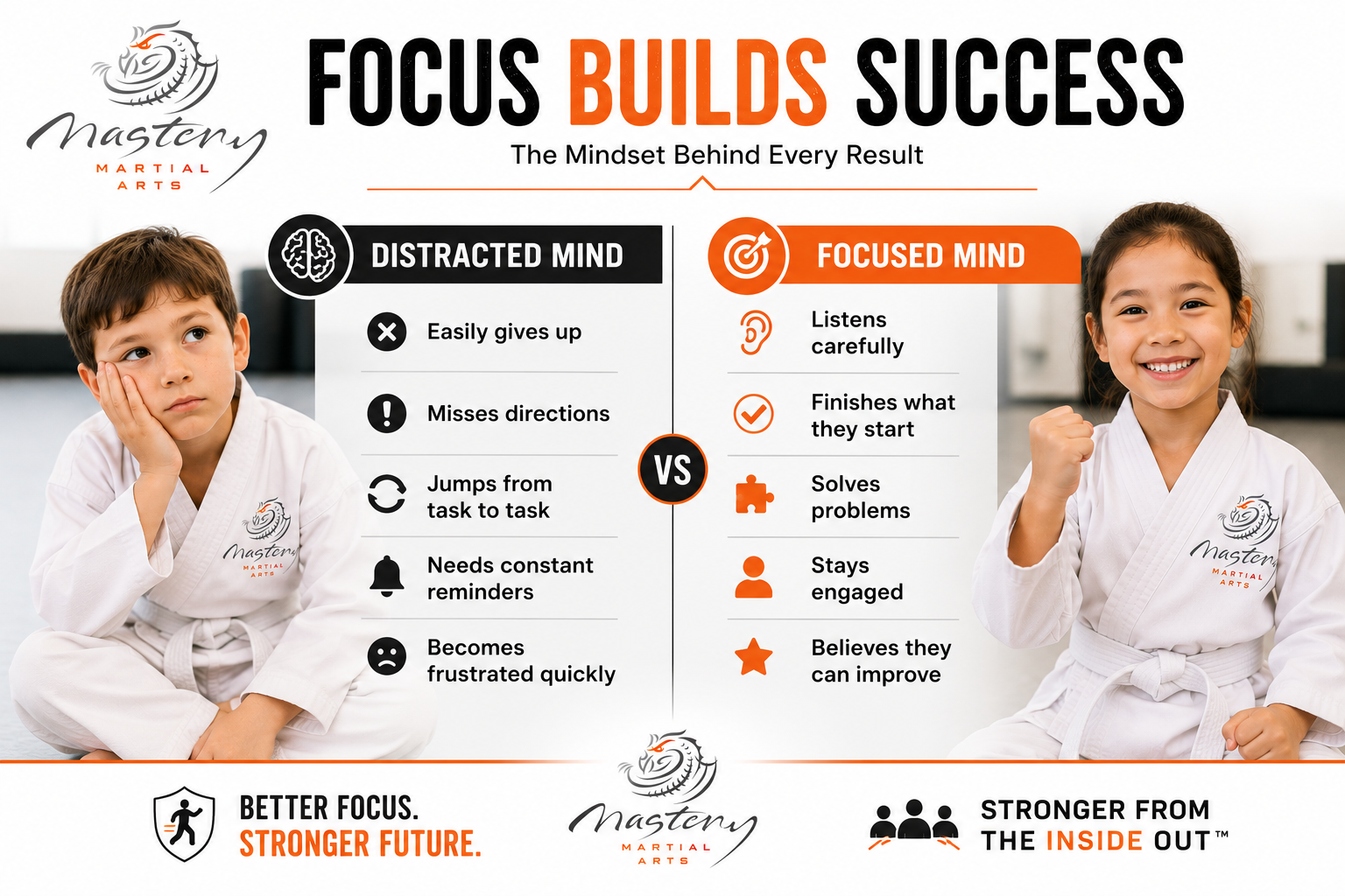 Mastery Martial Arts comparison graphic showing the difference between focused behavior and distracted behavior in children.