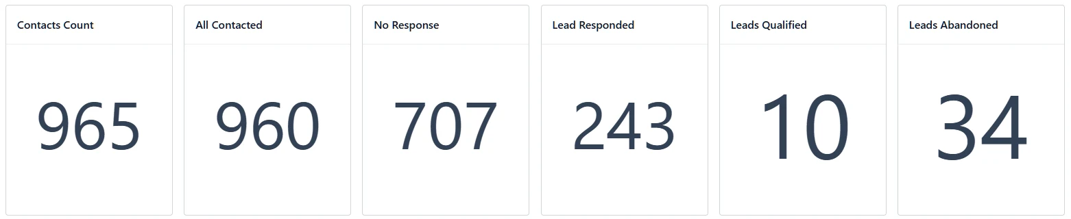 Client dashboard: 965 contacts, 960 contacted, 707 no response, 243 responded, 10 qualified, 34 abandoned