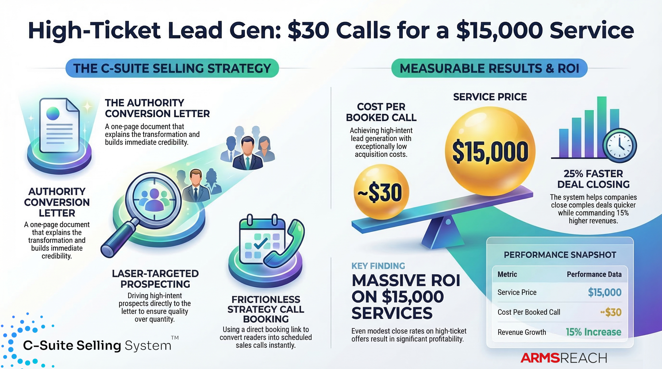 arms-reach-market-authority-control-engine-$30-calls-for-$15,000-service-c-suite-selling-system