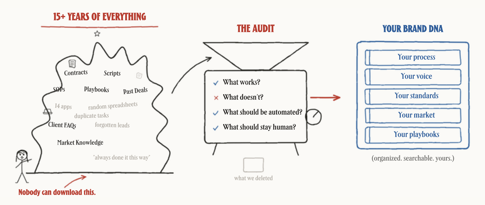 Years of business knowledge goes through an audit and becomes an organized Brand DNA.