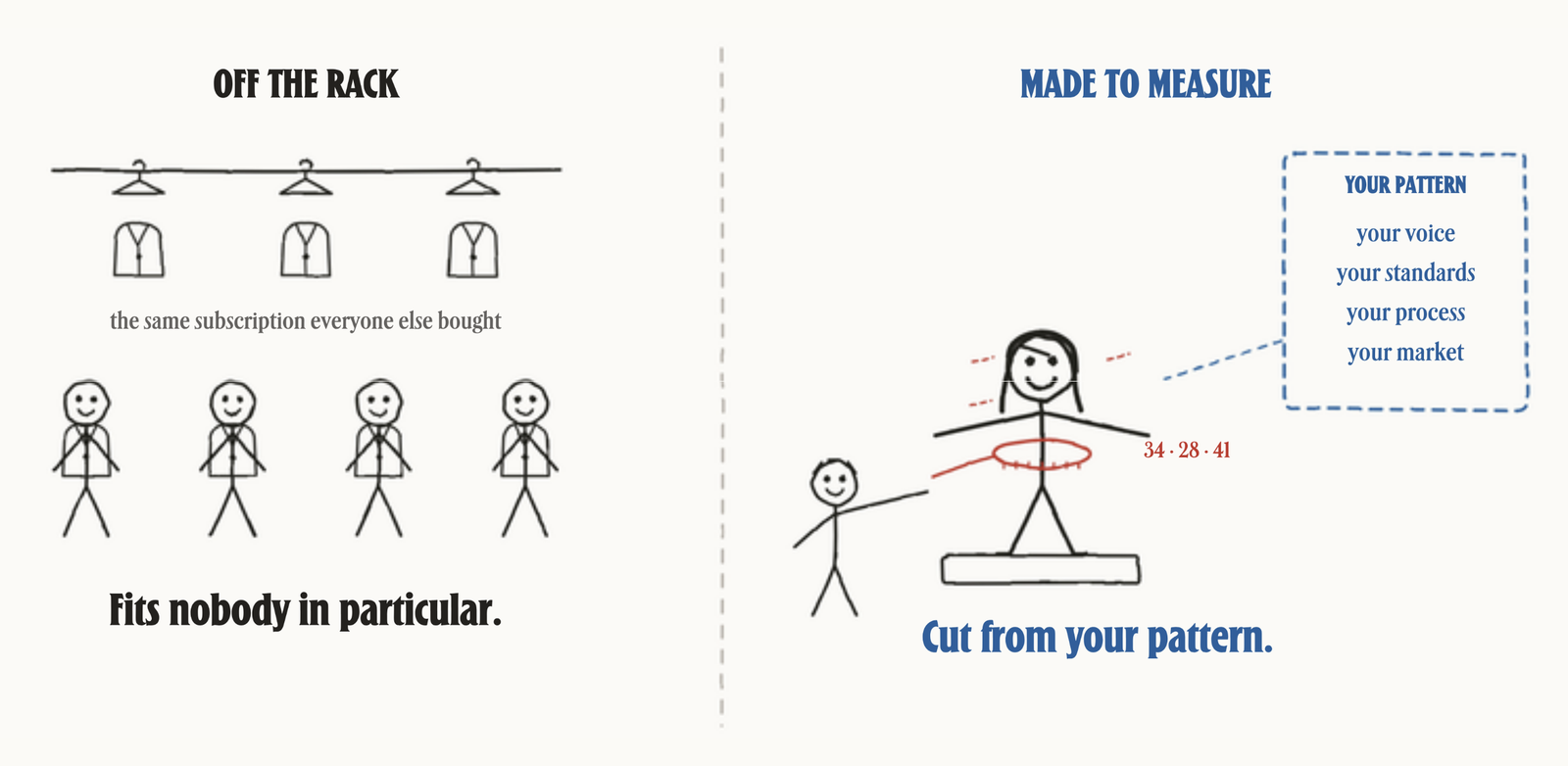 Off-the-rack suits that fit nobody versus a tailor measuring one person.