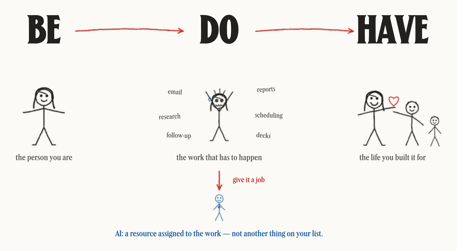 Hand-drawn Be, Do, Have diagram: the person you are, the work that has to happen, the life you built it for.