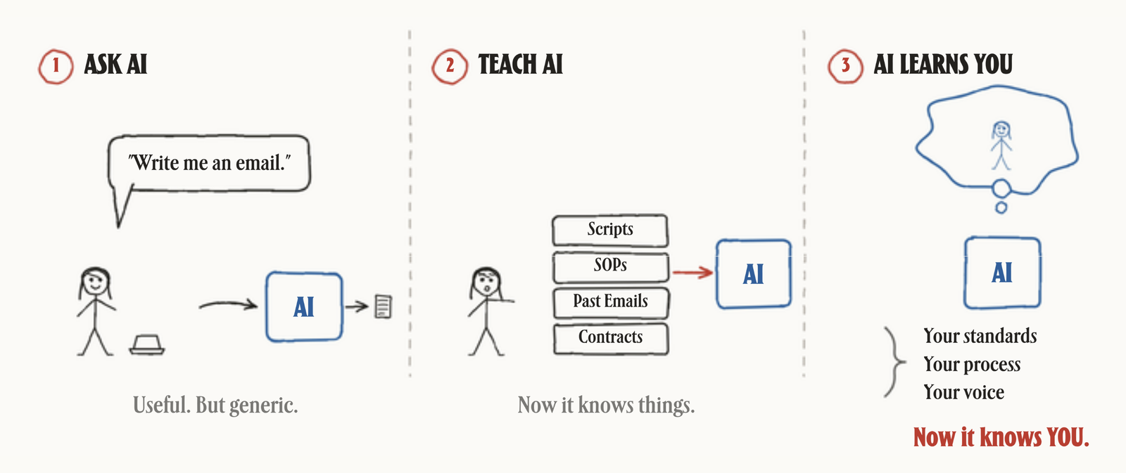 Three stages of AI: ask AI, teach AI, AI learns you.