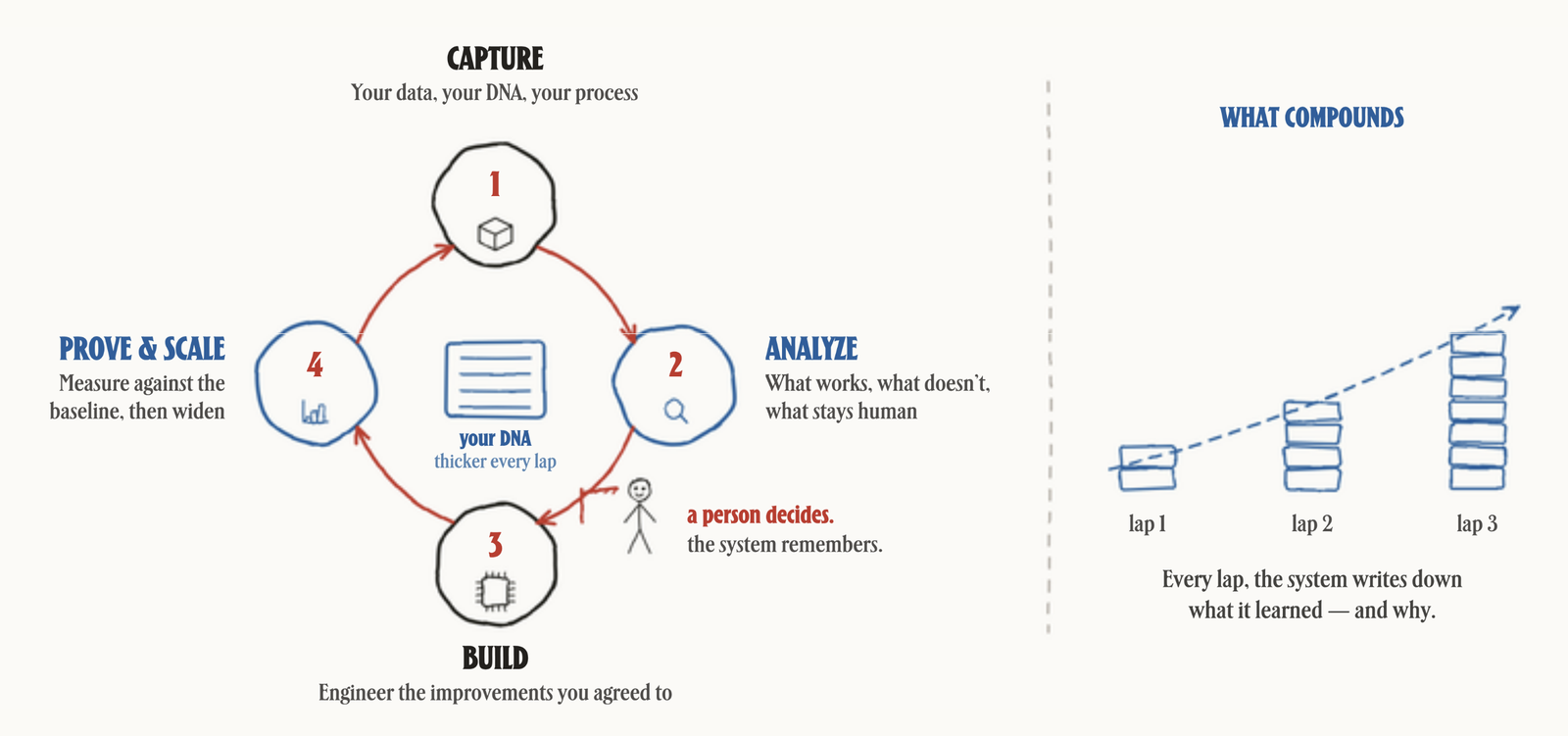 Capture, analyze, build, prove and scale loop, with a person deciding before anything ships.