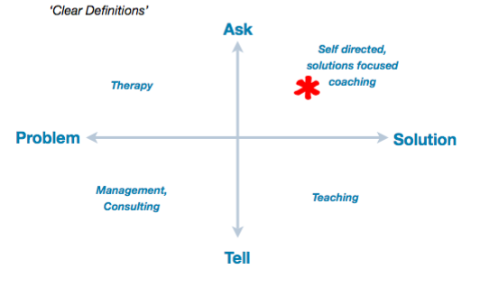 Change management coaching matrix Change management coaching matrix