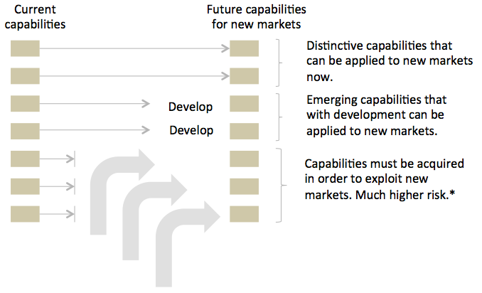 Current to future capabilities