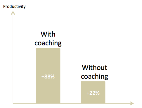 Productivity with coaching Productivity with coaching