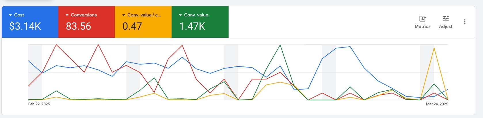 Google Ads overview before the tracking rebuild: $3.14K cost, 0.47 reported conversion value per cost, $1.47K conversion value.