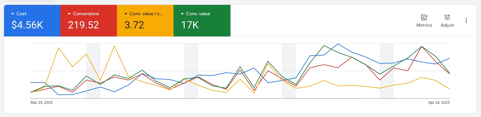 Google Ads overview after the tracking rebuild: $4.56K cost, 3.72 reported conversion value per cost, $17K conversion value.