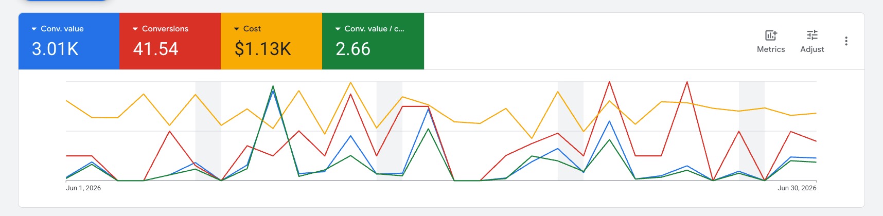 Google Ads overview after the tracking fix: 41.54 conversions, $1.13K cost, 2.66 reported conversion value per cost.