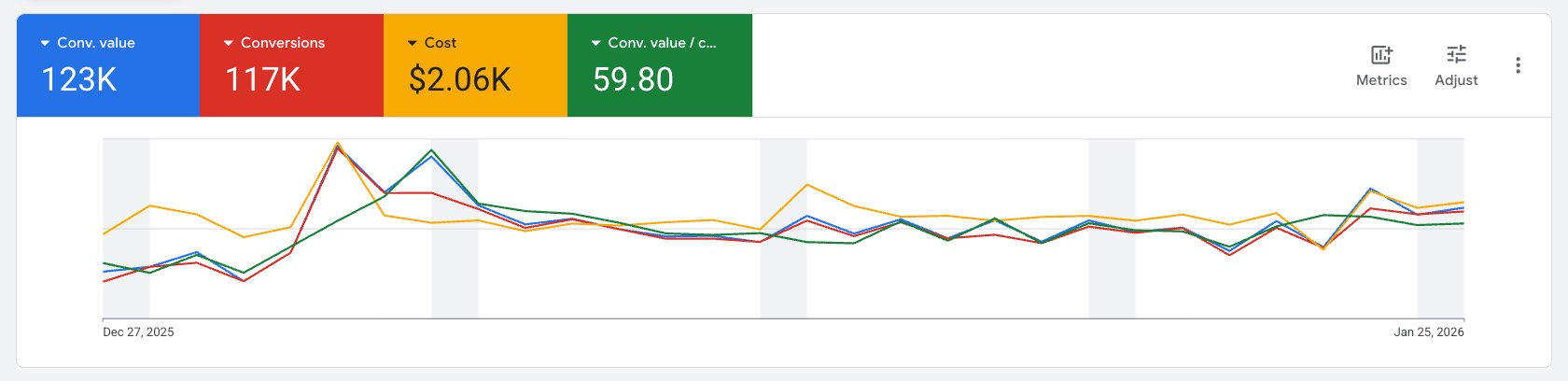 Google Ads overview before the tracking fix: 117K conversions, $2.06K cost, 59.80 reported conversion value per cost.