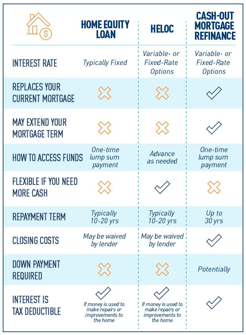 HELOC vs home equity loan vs cash-out refinance