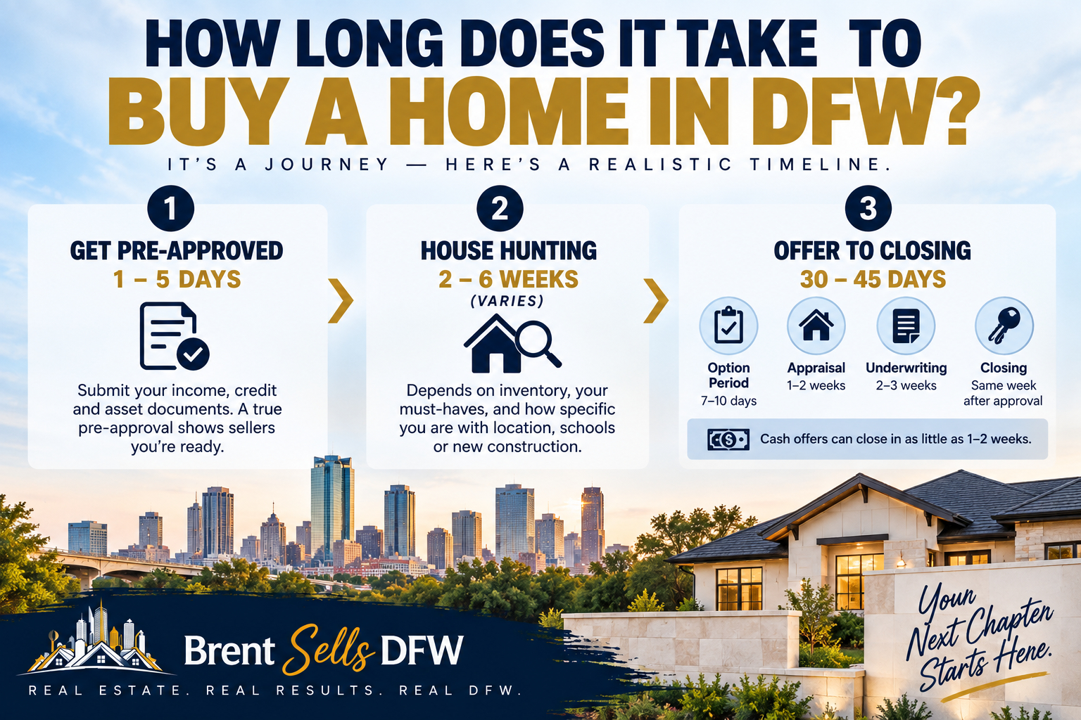 Timeline for buying a home in Dallas-Fort Worth