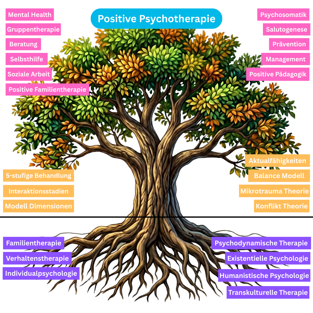 Ursprünge, Methoden und Praxisfelder der Positiven Psychotherapie Ursprünge, Methoden und Praxisfelder der Positiven Psychotherapie