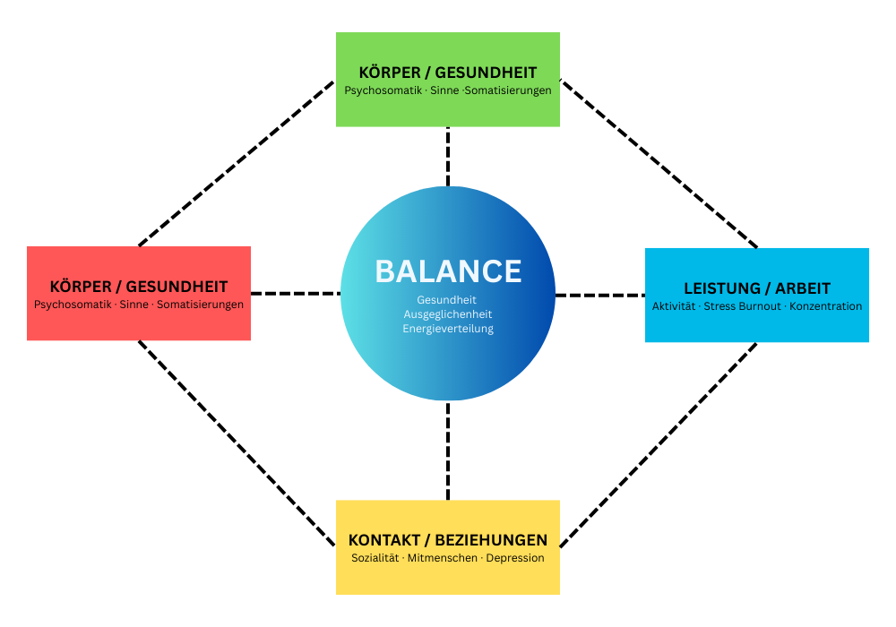 Das Balance-Modell Das Balance-Modell