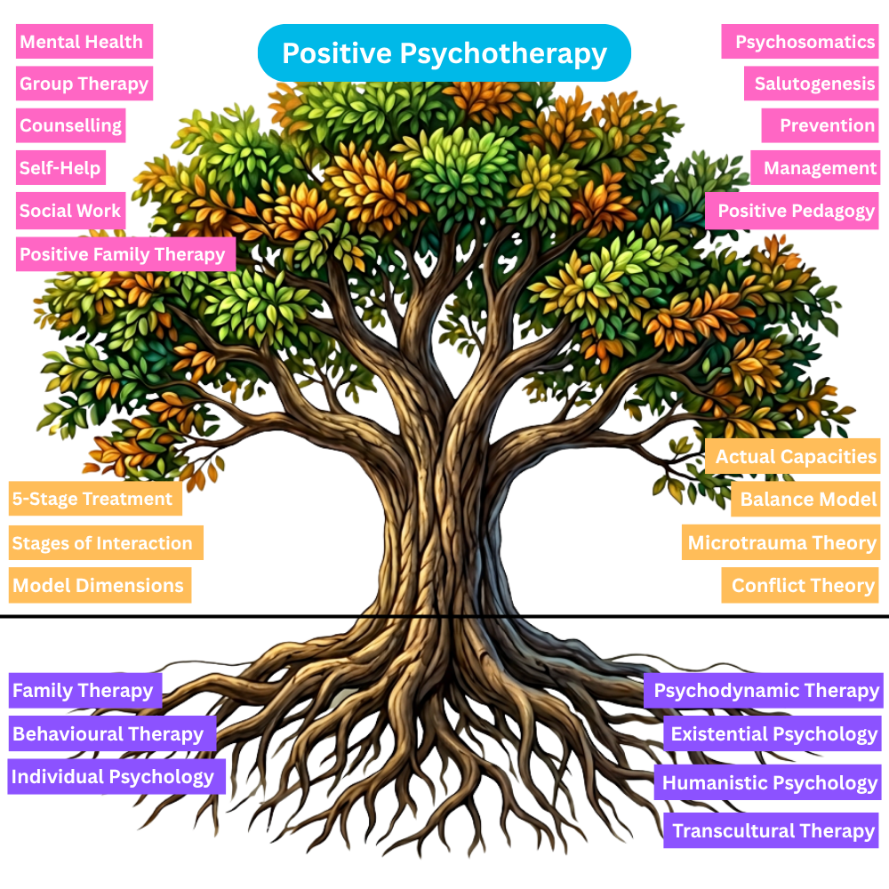 Positive Psychotherapy Origins, Tree Figure