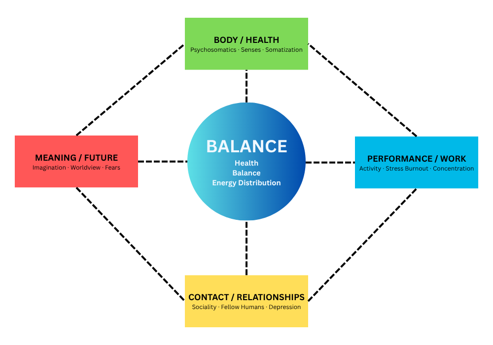 Balance Model