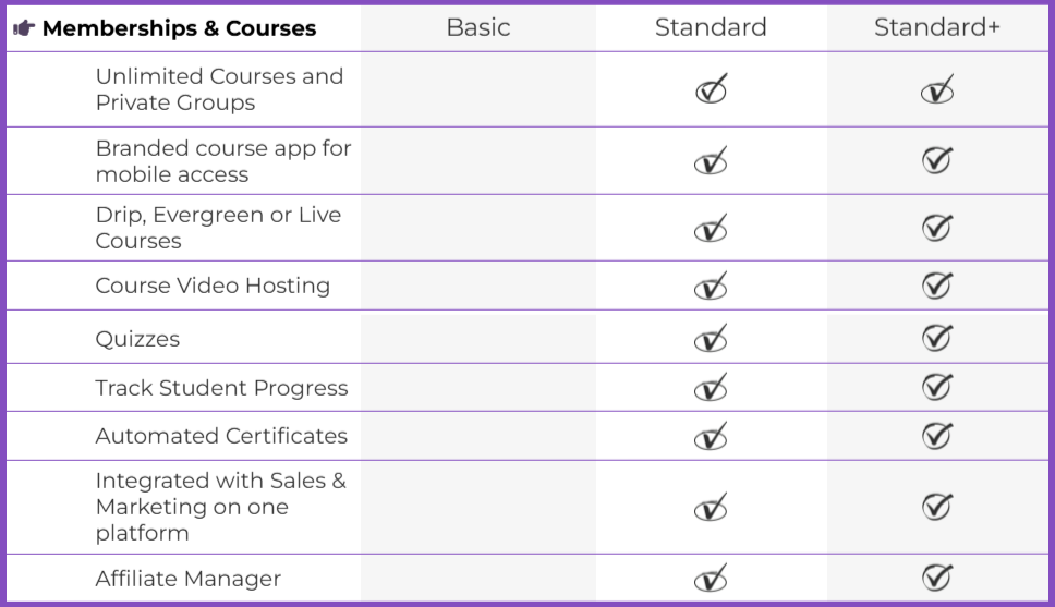 Features for Memberships and Courses on WPPro for each subscription level. Please view this page in desktop view to read the full details.