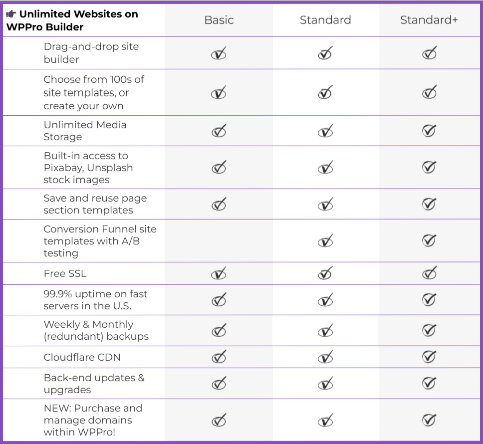 Features for Unlimited Websites on WPPro Site Builder for each subscription level. Please view this page in desktop view to read the full details.