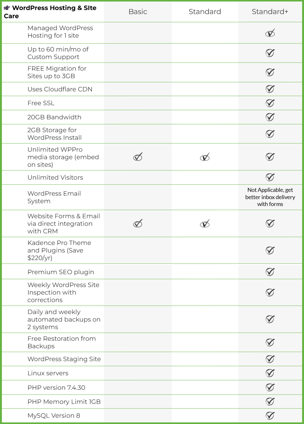 Features for WordPress Hosting and Site Care on WPPro for each subscription level. Please view this page in desktop view to read the full details.