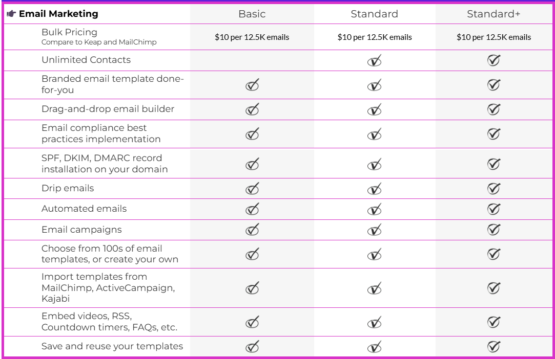 Features for Email Marketing on WPPro for each subscription level. Please view this page in desktop view to read the full details.