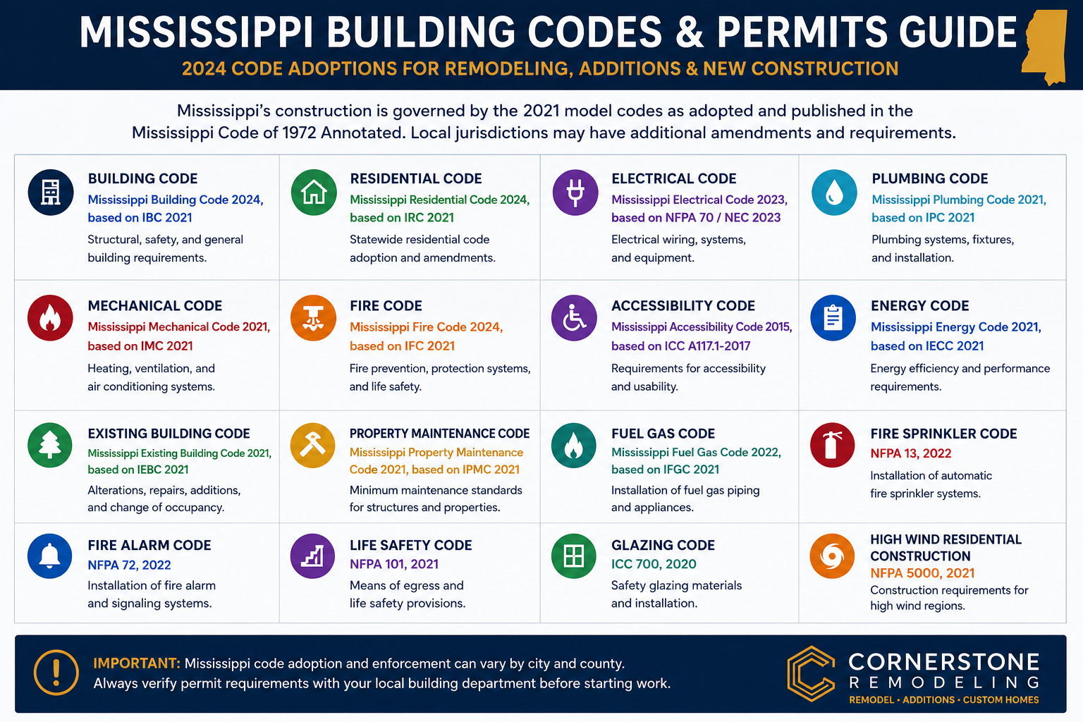 Mississippi building codes guide image for reference within this article. Mississippi building codes guide image for reference within this article.