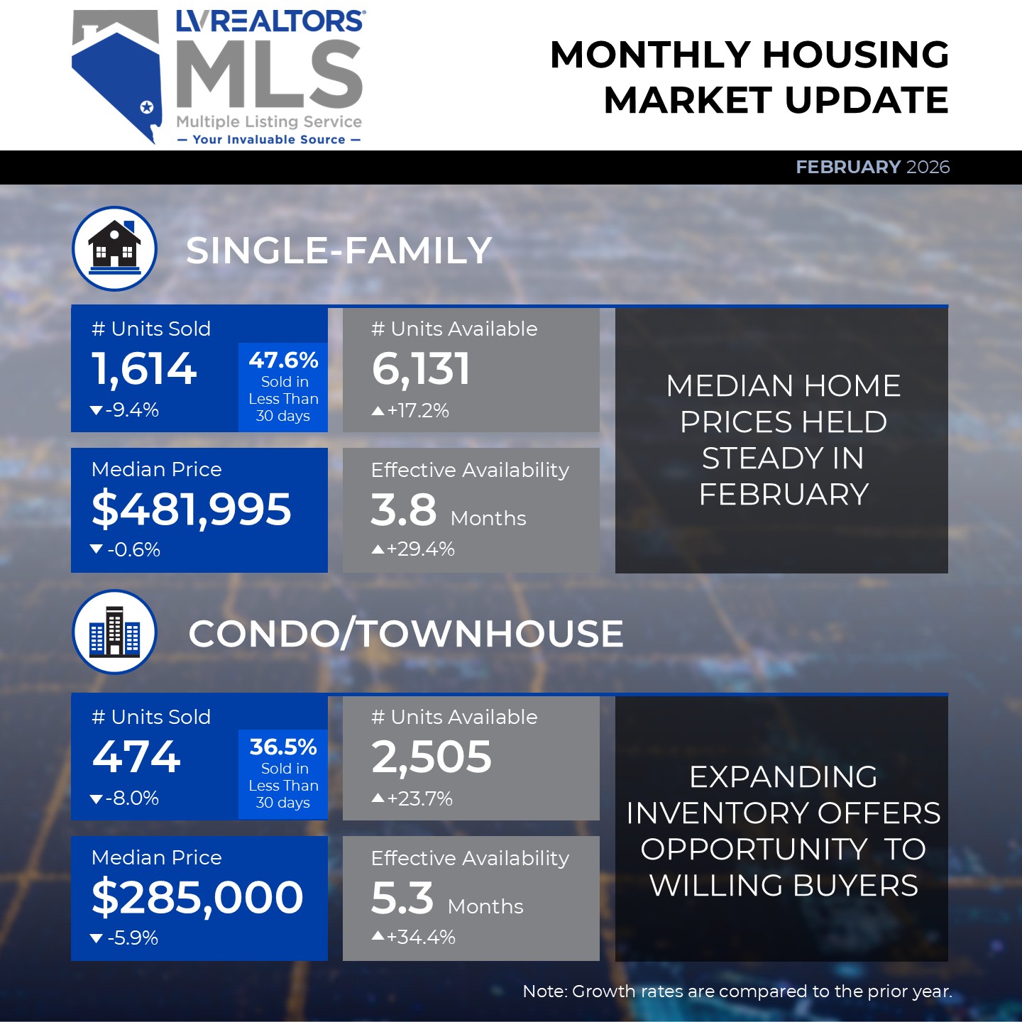 Las Vegas housing market February 2026 – single-family and condo sales, median prices, and inventory levels