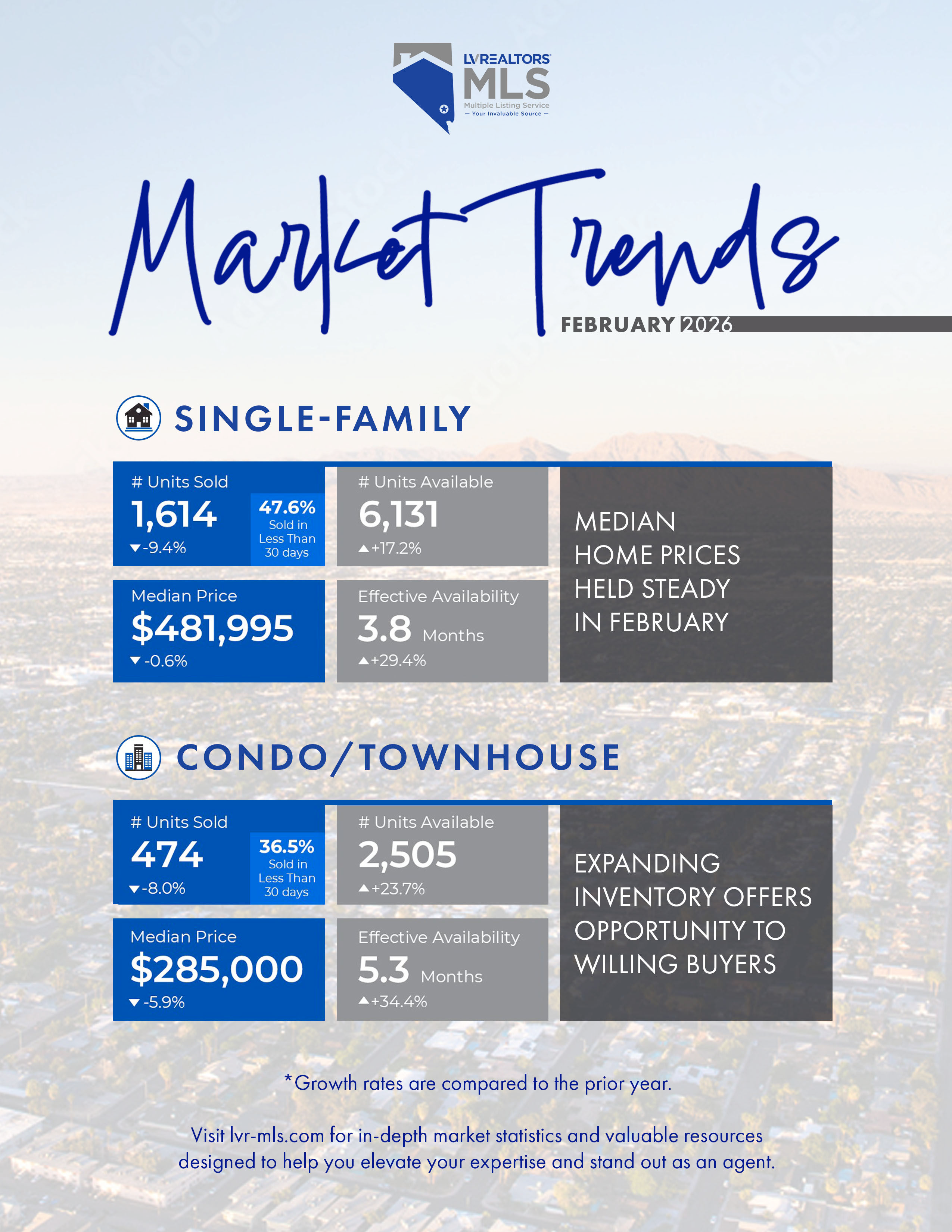 Las Vegas skyline with new homes and market statistics overlay, illustrating February 2026 market trends.