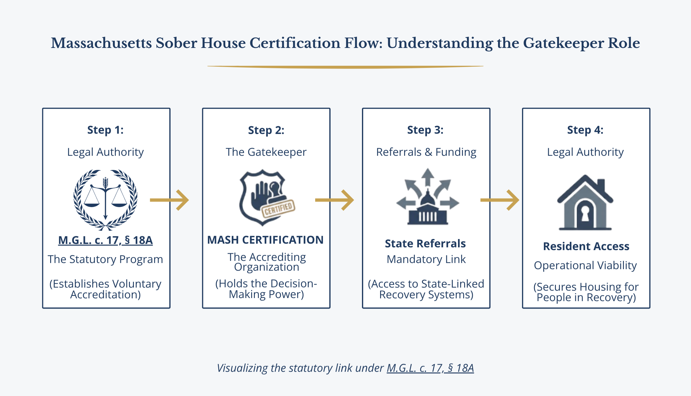 Minimalist flow chart showing the Massachusetts sober house certification process: M.G.L. c. 17, § 18A statute leads to MASH Certification (The Gatekeeper), which enables State Agency Referrals, and finally Resident Access to housing.