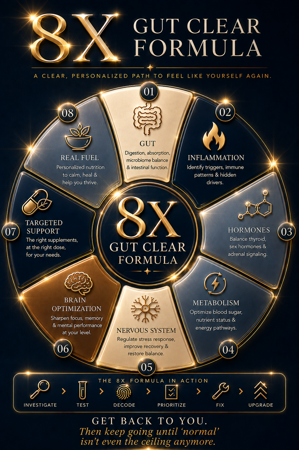 8X Gut Clear Formula infographic showing eight areas: Gut, Inflammation, Hormones, Metabolism, Nervous System, Brain Optimization, Targeted Support, and Real Fuel, plus the Investigate, Test, Decode, Prioritize, Fix, Upgrade process