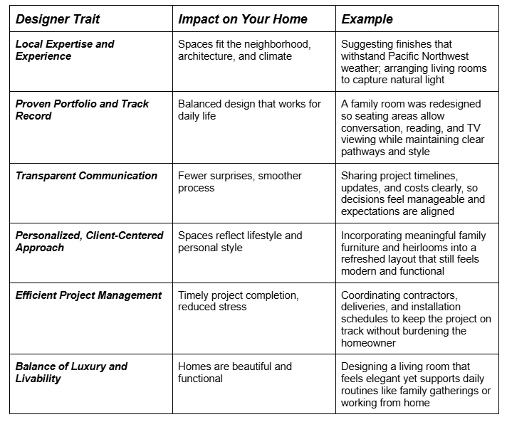 Table outlining interior designer traits and their impact on home design. Table outlining interior designer traits and their impact on home design.