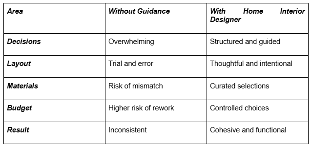  Table comparing five interior design outcomes with and without a professional home interior designer
