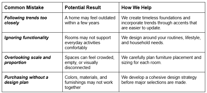 Table outlining common interior design mistakes, their potential impact on a home's appearance and functionality, and professional solutions to address them.
