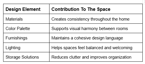 Table outlining how materials, color palettes, furnishings, lighting, and storage solutions contribute to a cohesive interior design.