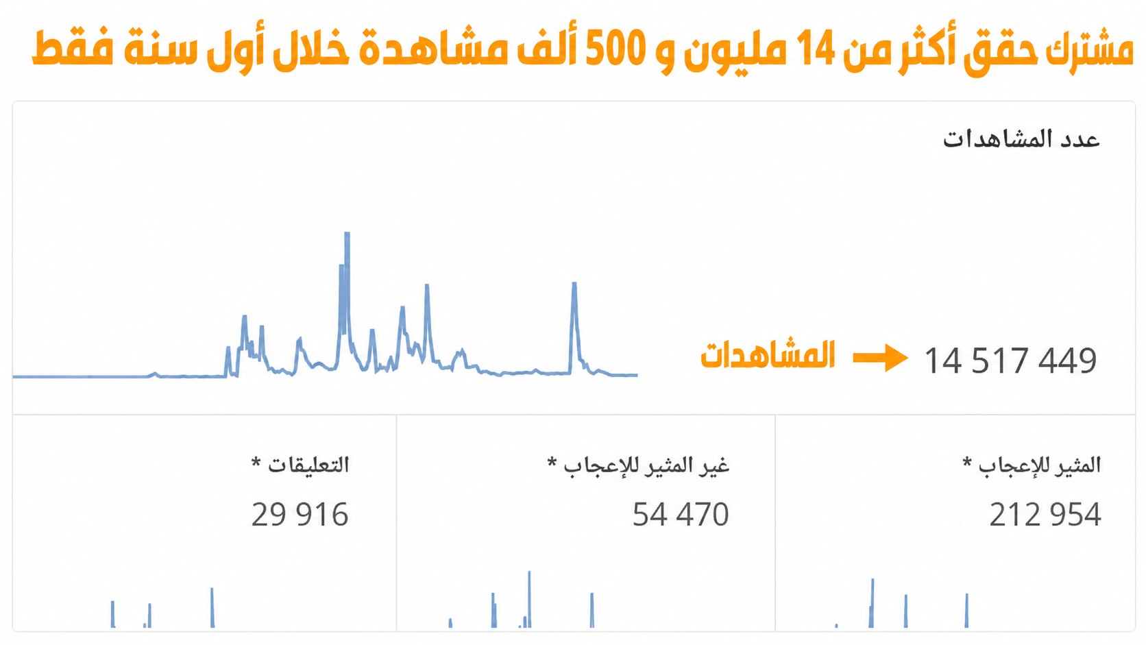 نتيجة مشاهدات قناة أحد المشتركين خلال أول ستة أشهر