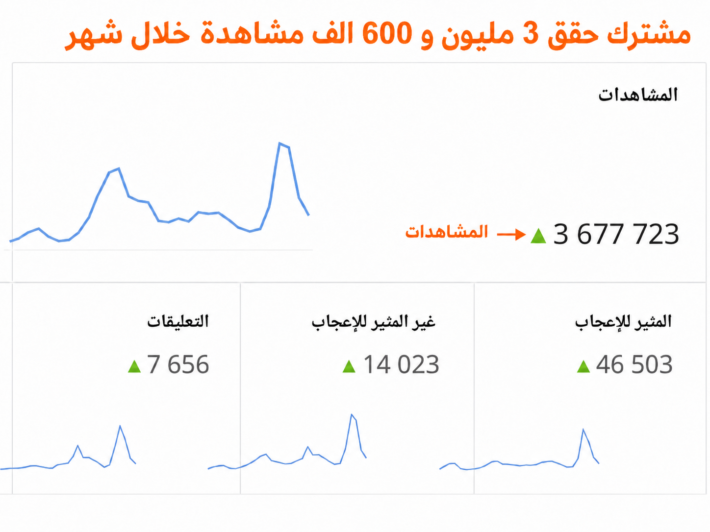 نتيجة المشاهدات الشهرية لقناة أحد المشتركين
