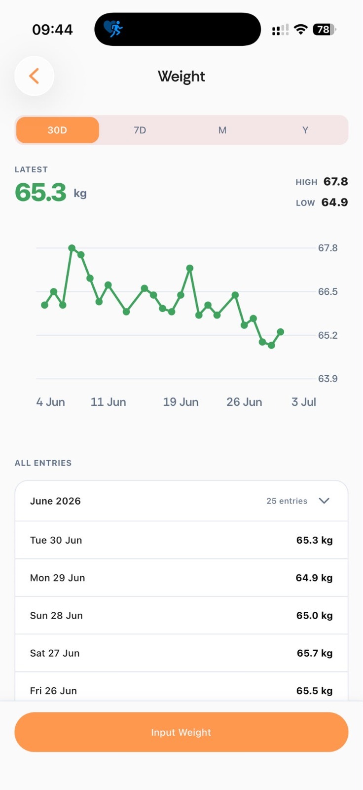 Noura weight progress chart