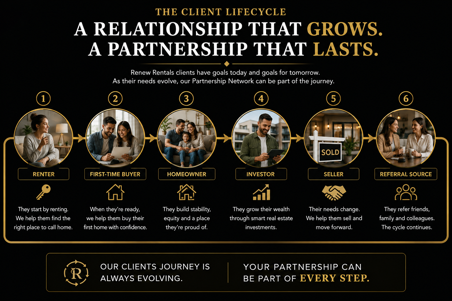 Renew Rentals client lifecycle from renter to first-time buyer, homeowner, investor, seller and referral source