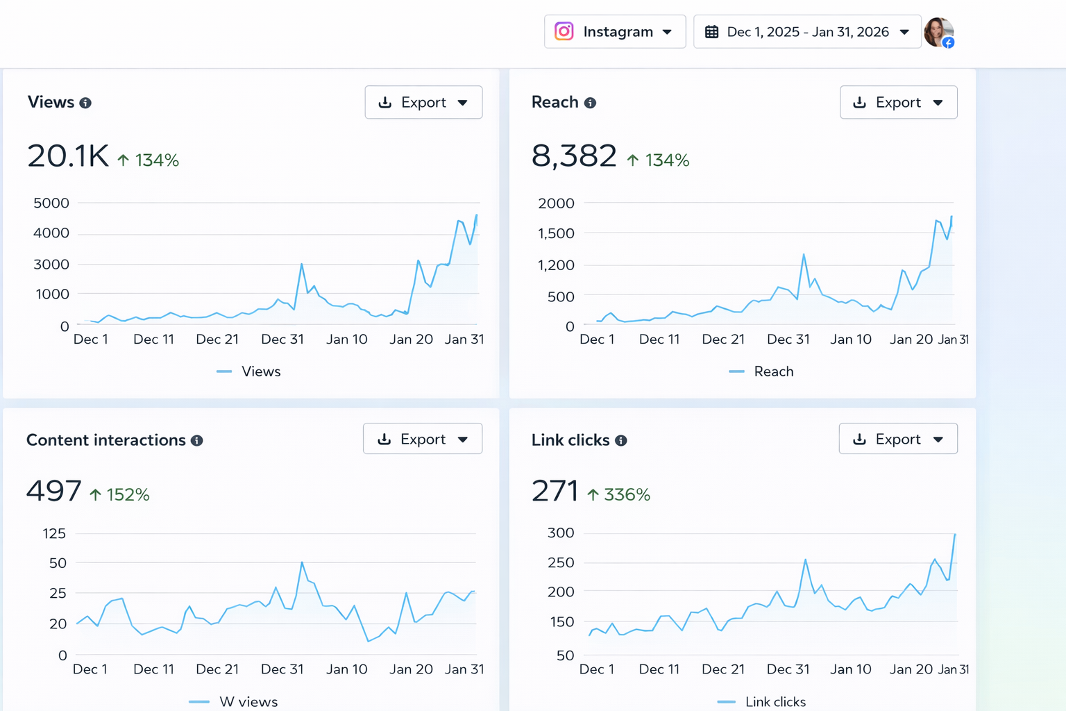 Instagram analytics dashboard showing views, reach, content interactions, and link clicks growth from December 2025 to January 2026 for an anonymous sex and intimacy coach client. Instagram analytics dashboard showing views, reach, content interactions, and link clicks growth from December 2025 to January 2026 for an anonymous sex and intimacy coach client.