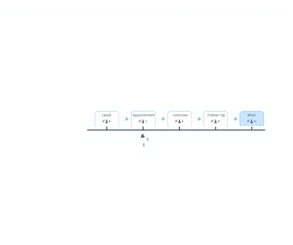 Sales pipeline showing leads moving from appointment to estimate and follow-up, with opportunities leaking before the sale.