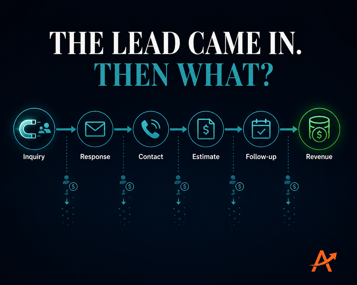 Customer journey from inbound lead to booked revenue showing opportunities dropping out during response, estimating and follow-up.