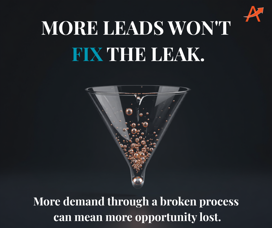 More leads entering a sales funnel while existing opportunities continue leaking before becoming revenue.