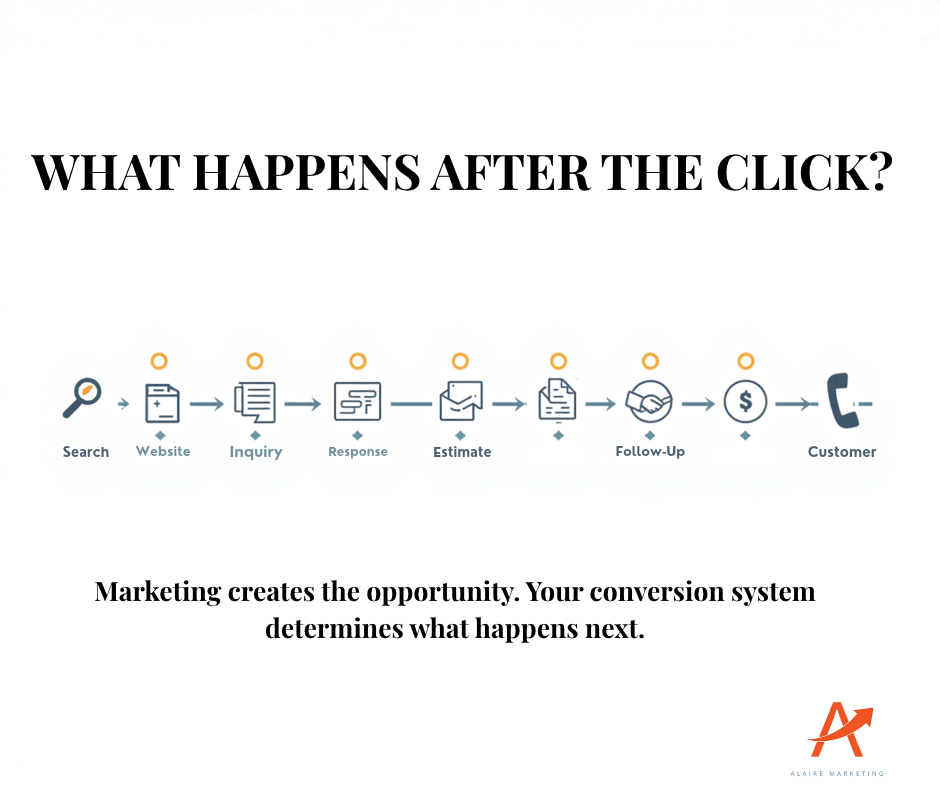 Service business customer journey from online search through inquiry, response, estimate, follow-up, and customer.