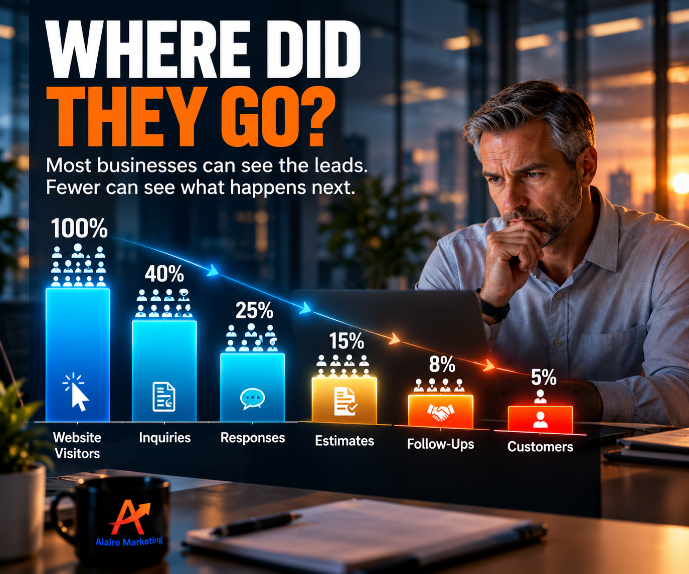Lead conversion funnel showing prospects declining from website visitors to inquiries, responses, estimates, follow-ups, and customers.
